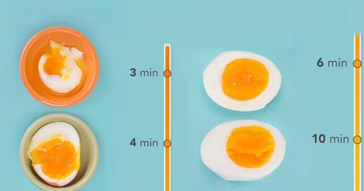 Get perfect eggs every time. Everything about eggs in 5 awesome charts